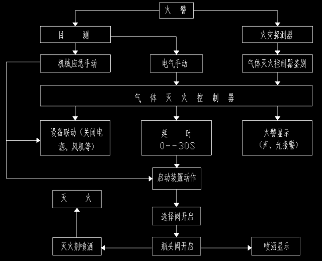 IG541氣體滅火設(shè)備系統(tǒng)動作原理